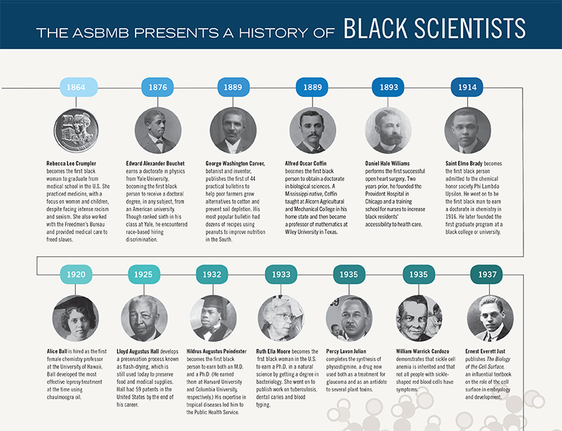 黑科学家的历史时间表